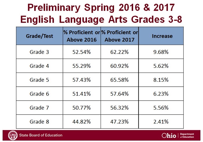 one-set-of-parcc-test-results-two-different-descriptions-in-ohio